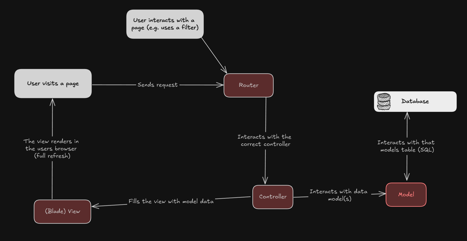 Laravel request flow