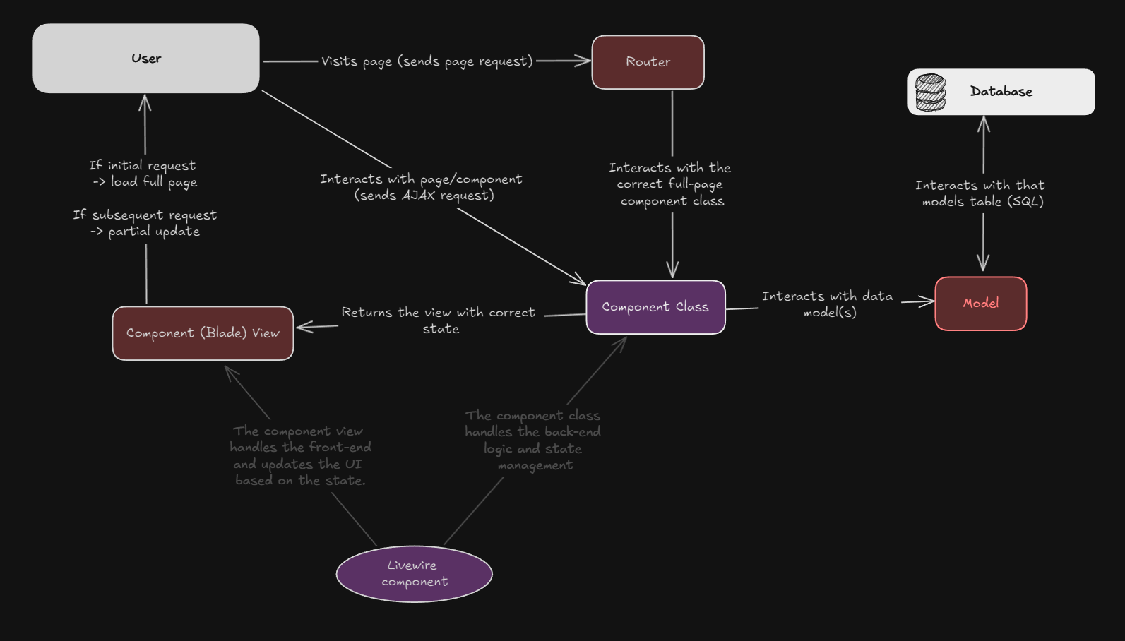 Laravel request flow