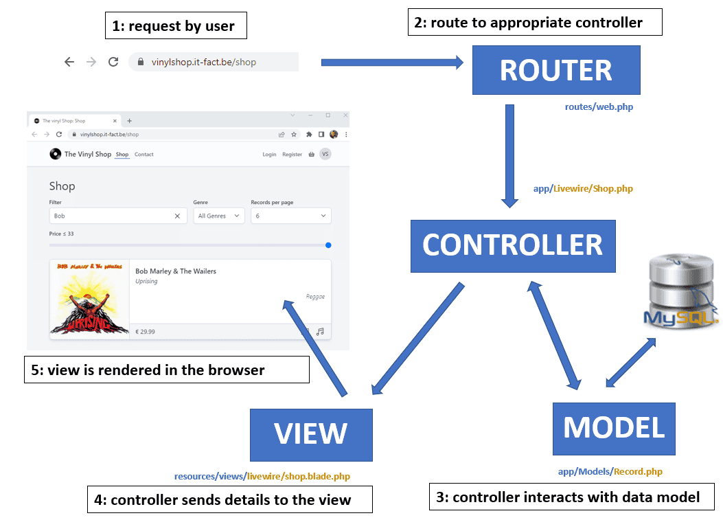 Laravel MVC pattern