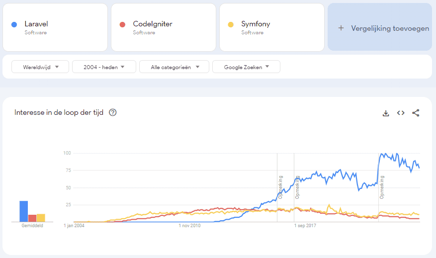 Laravel popularity